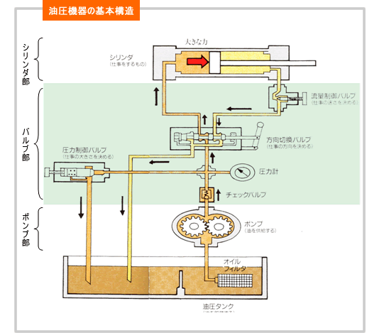 油圧機器の基本構造